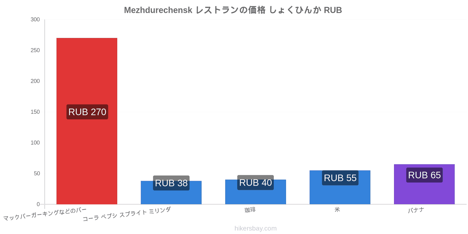 Mezhdurechensk 価格の変更 hikersbay.com