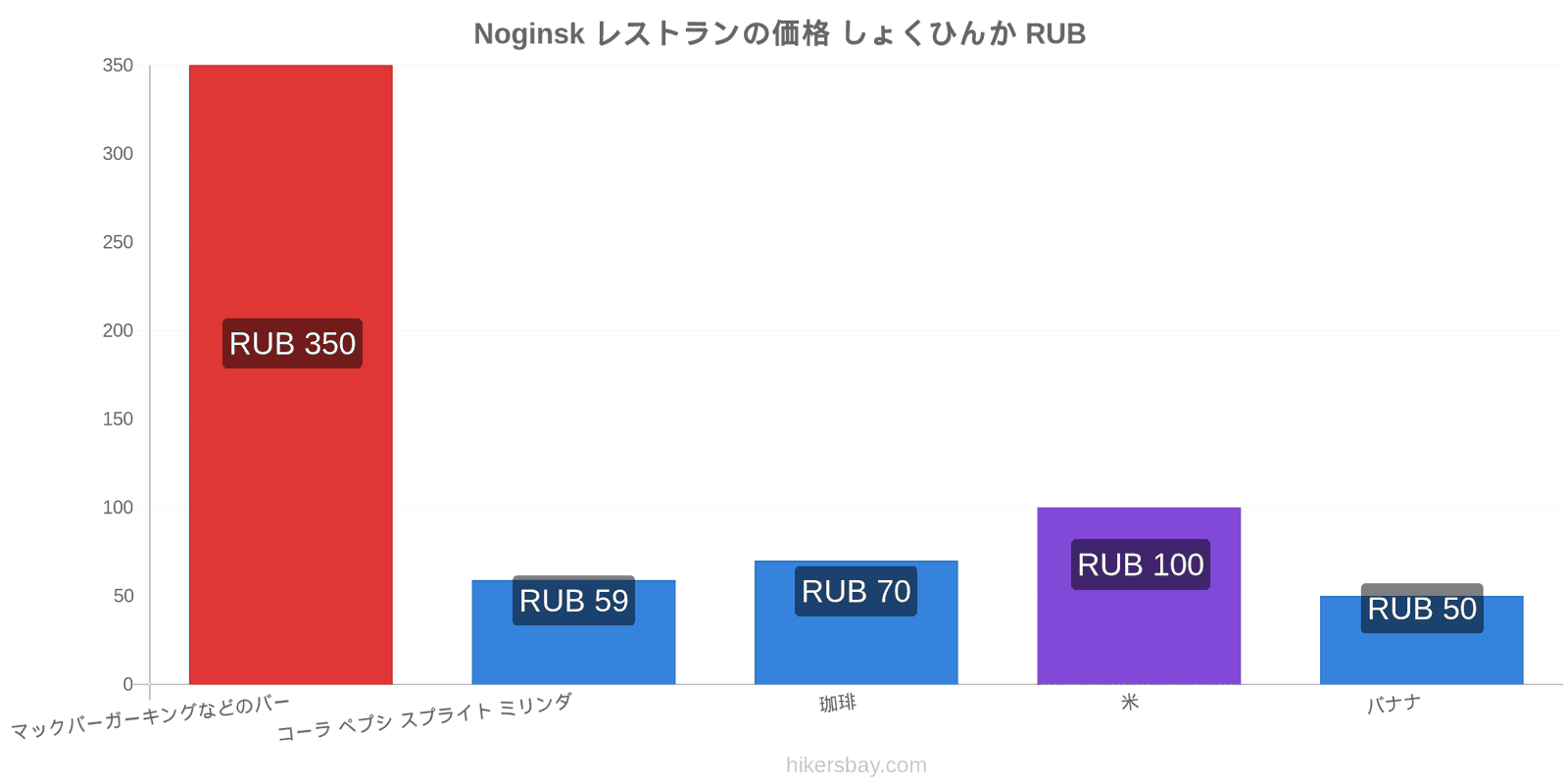 Noginsk 価格の変更 hikersbay.com