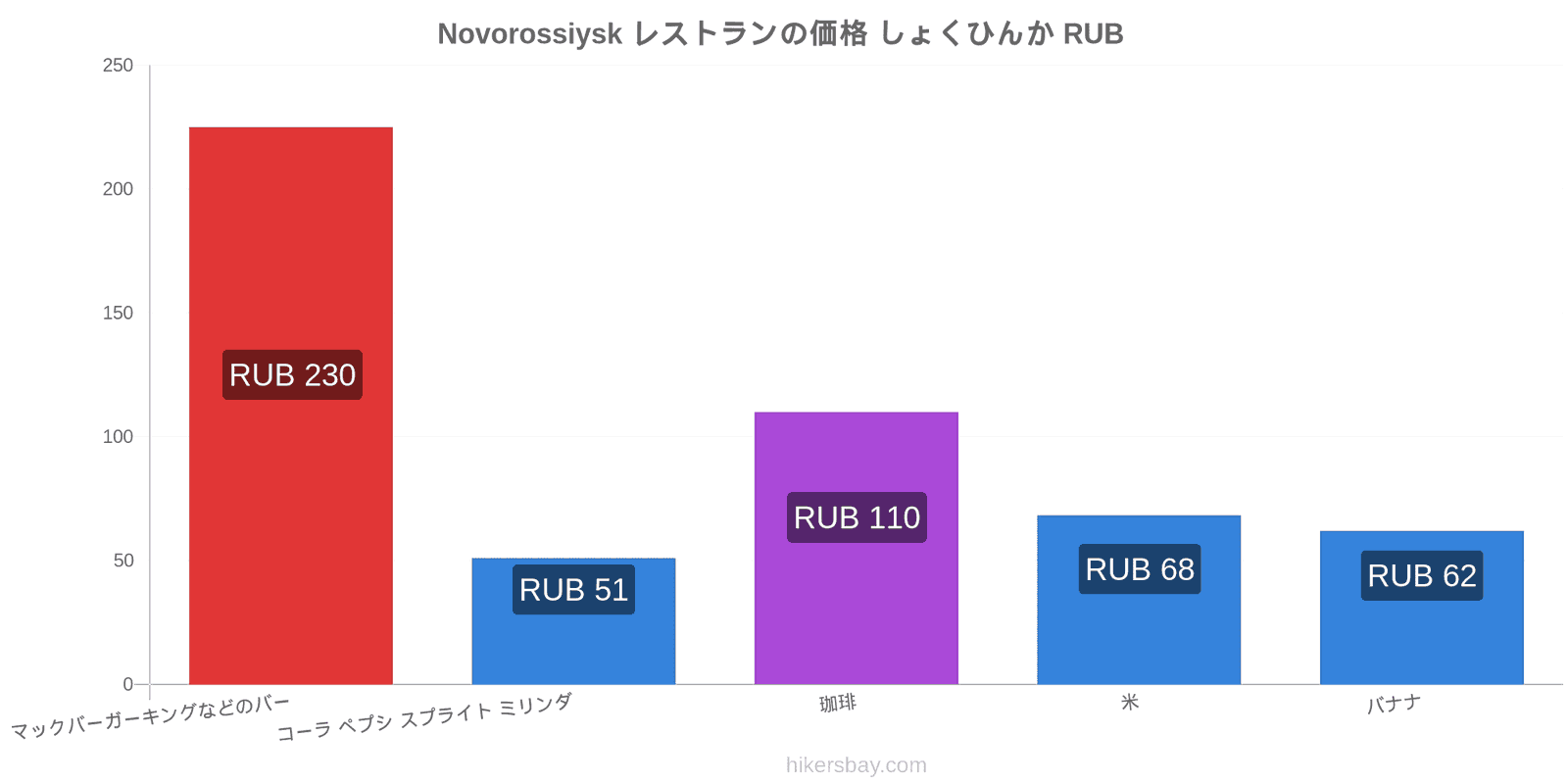 Novorossiysk 価格の変更 hikersbay.com