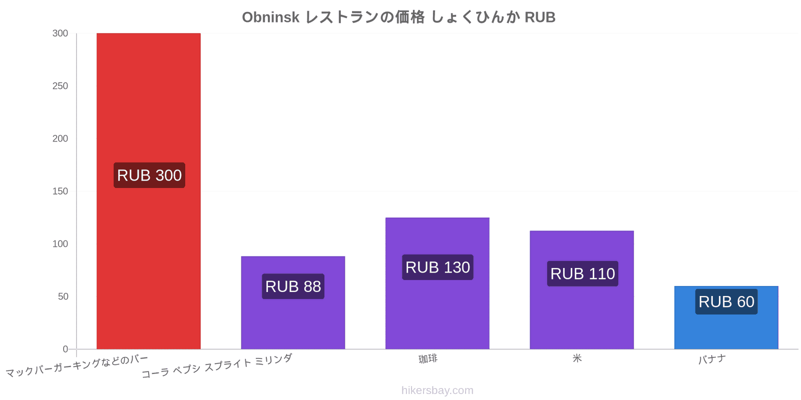 Obninsk 価格の変更 hikersbay.com