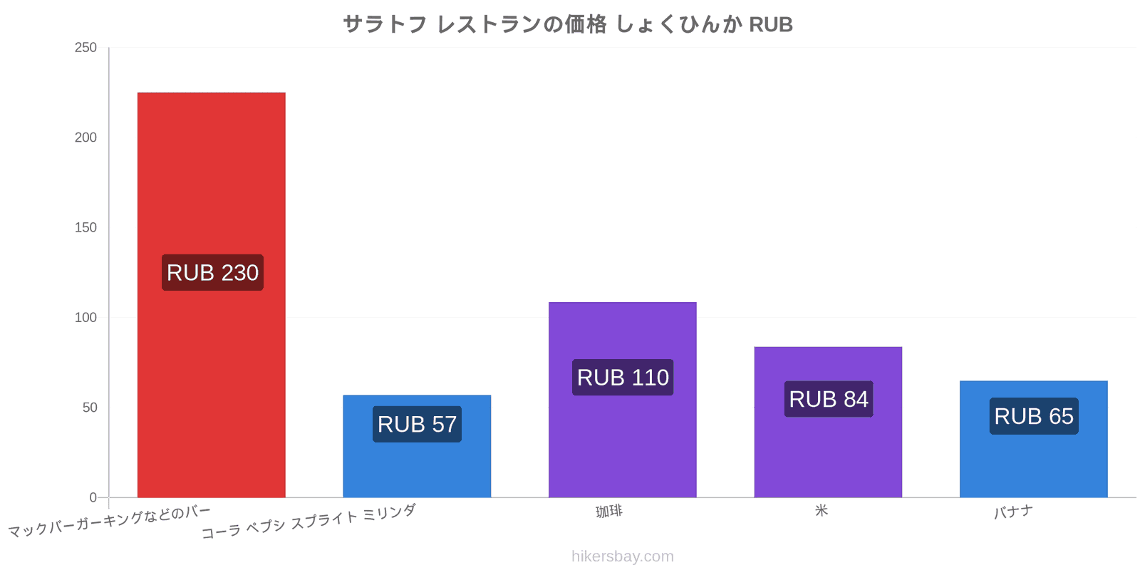 サラトフ 価格の変更 hikersbay.com