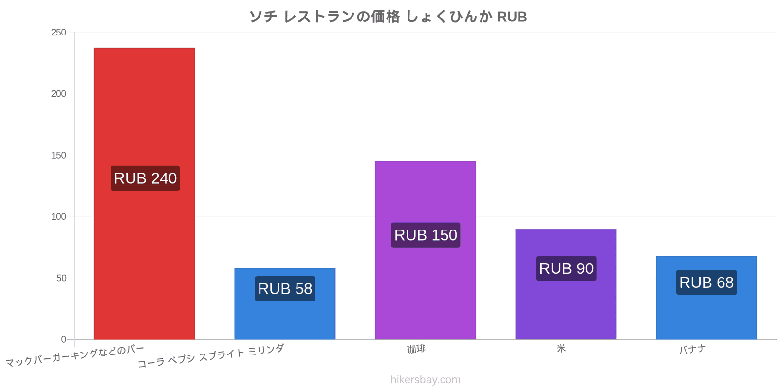 ソチ 価格の変更 hikersbay.com