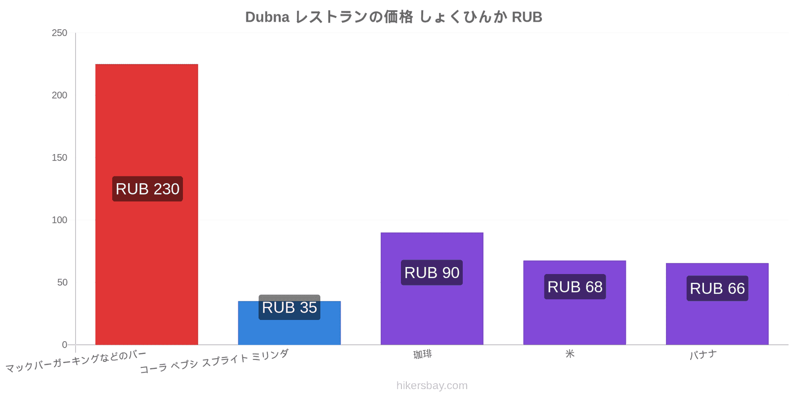 Dubna 価格の変更 hikersbay.com