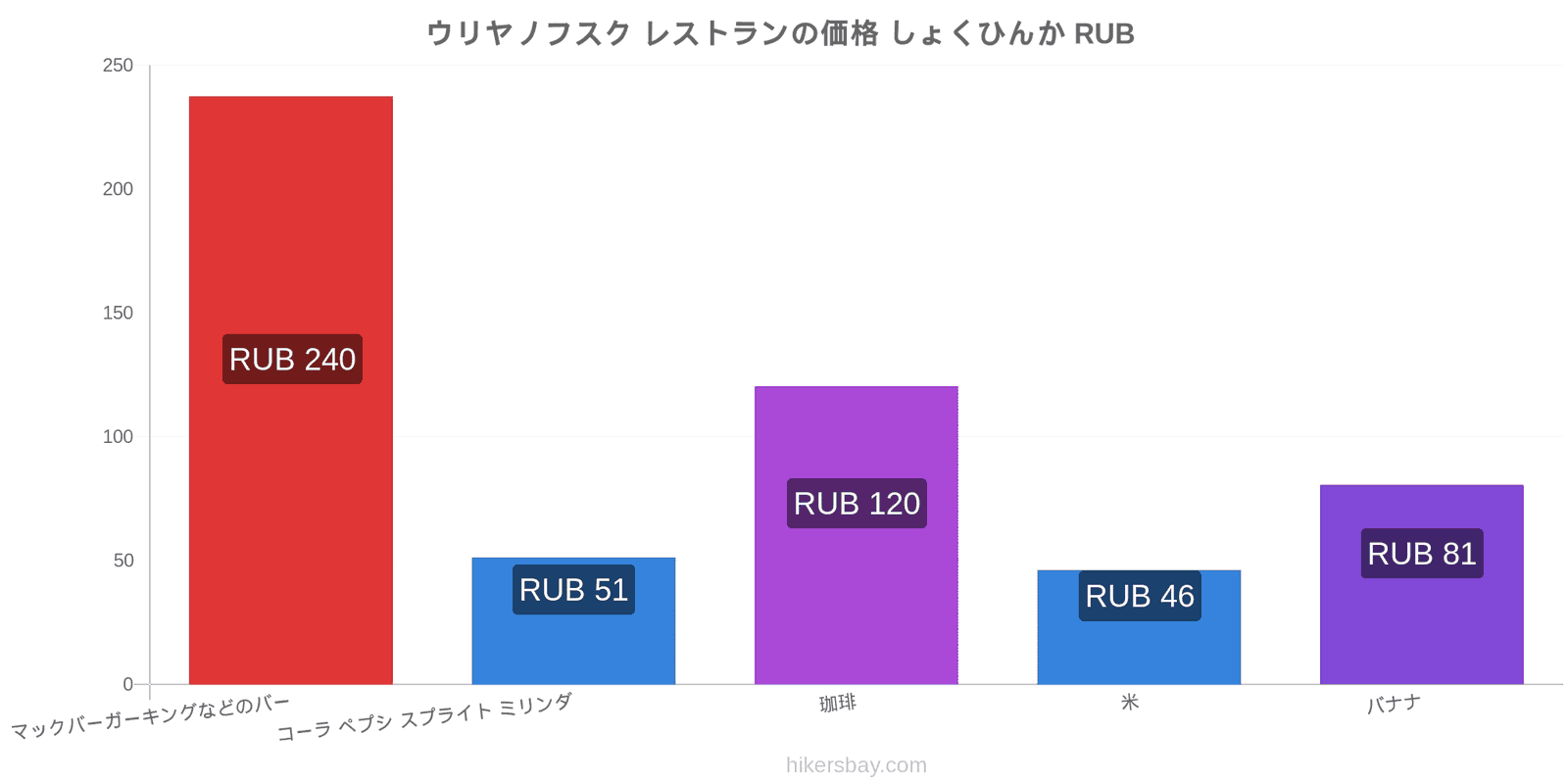 ウリヤノフスク 価格の変更 hikersbay.com