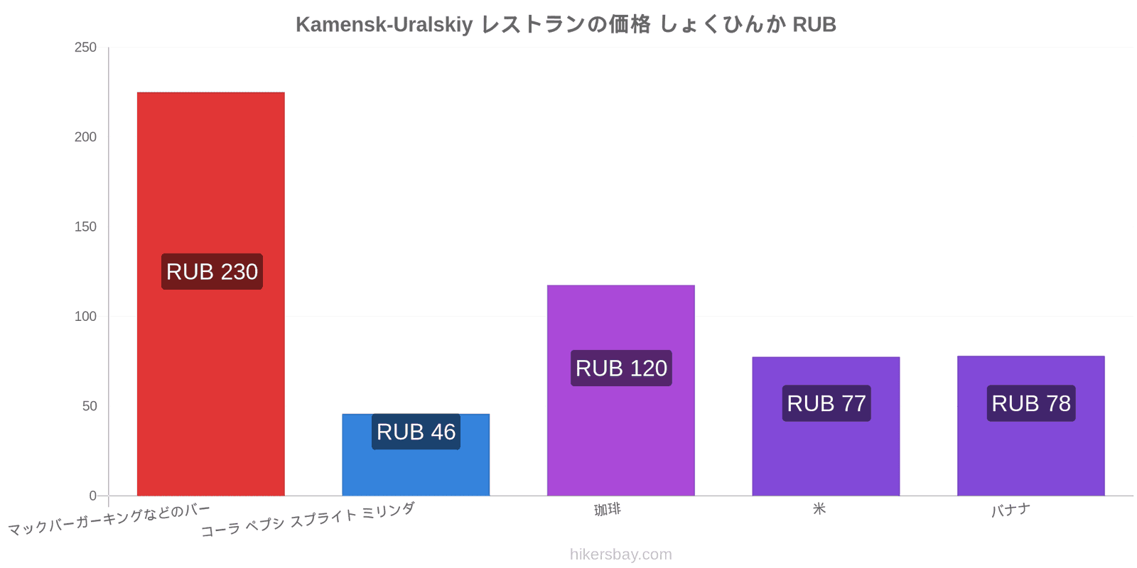 Kamensk-Uralskiy 価格の変更 hikersbay.com