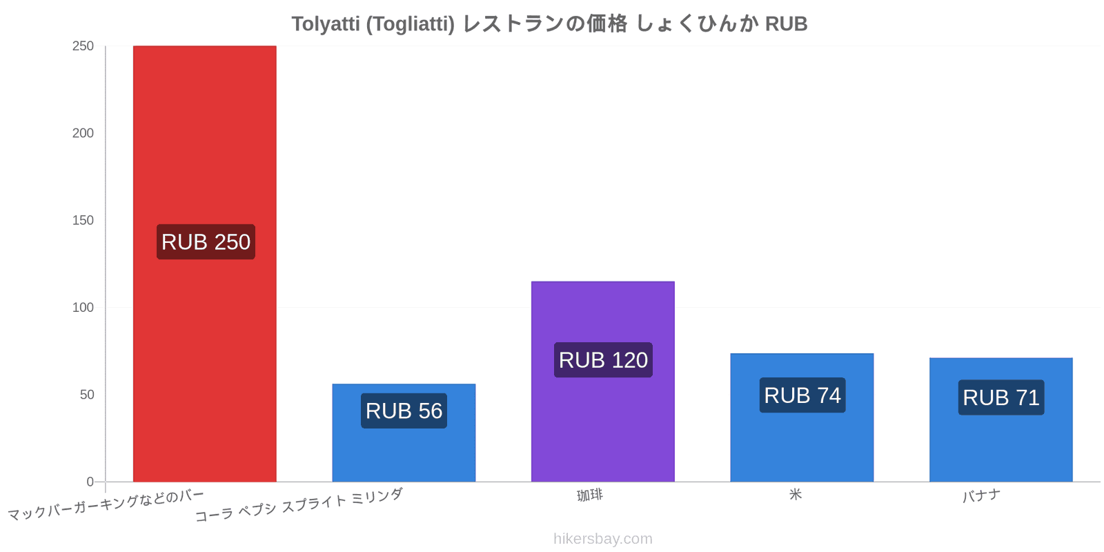 Tolyatti (Togliatti) 価格の変更 hikersbay.com