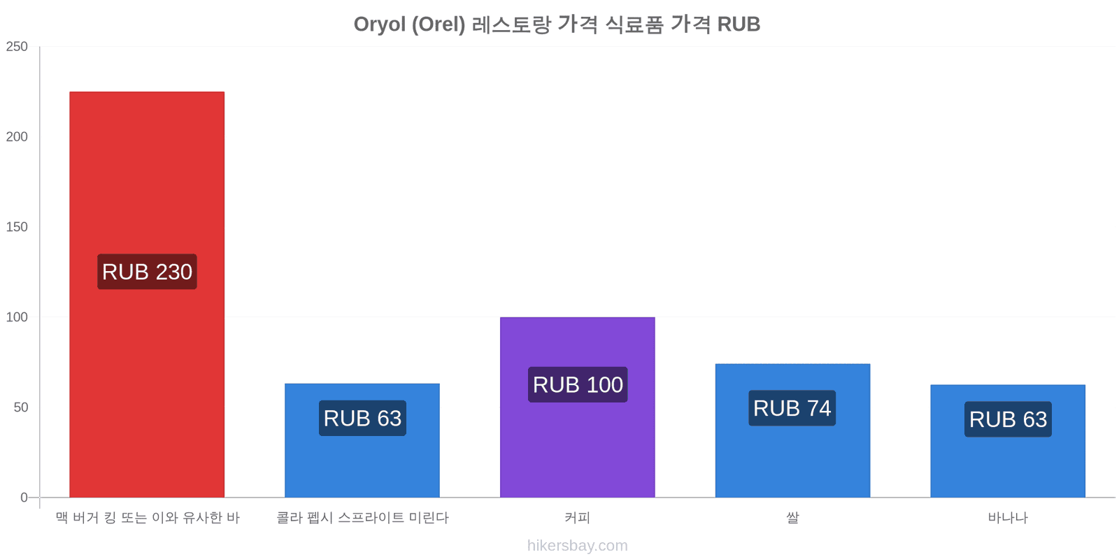 Oryol (Orel) 가격 변동 hikersbay.com