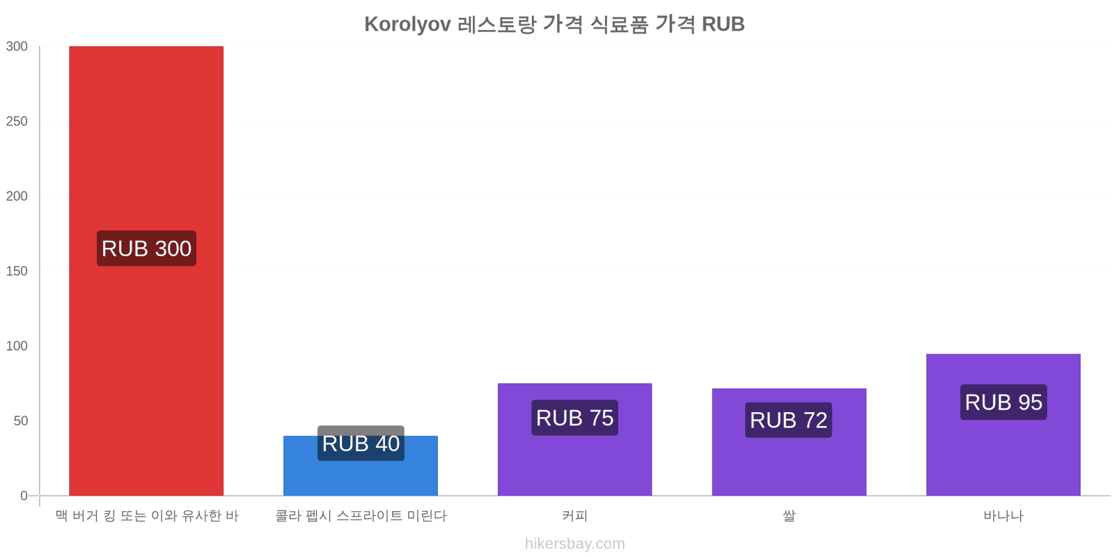 Korolyov 가격 변동 hikersbay.com