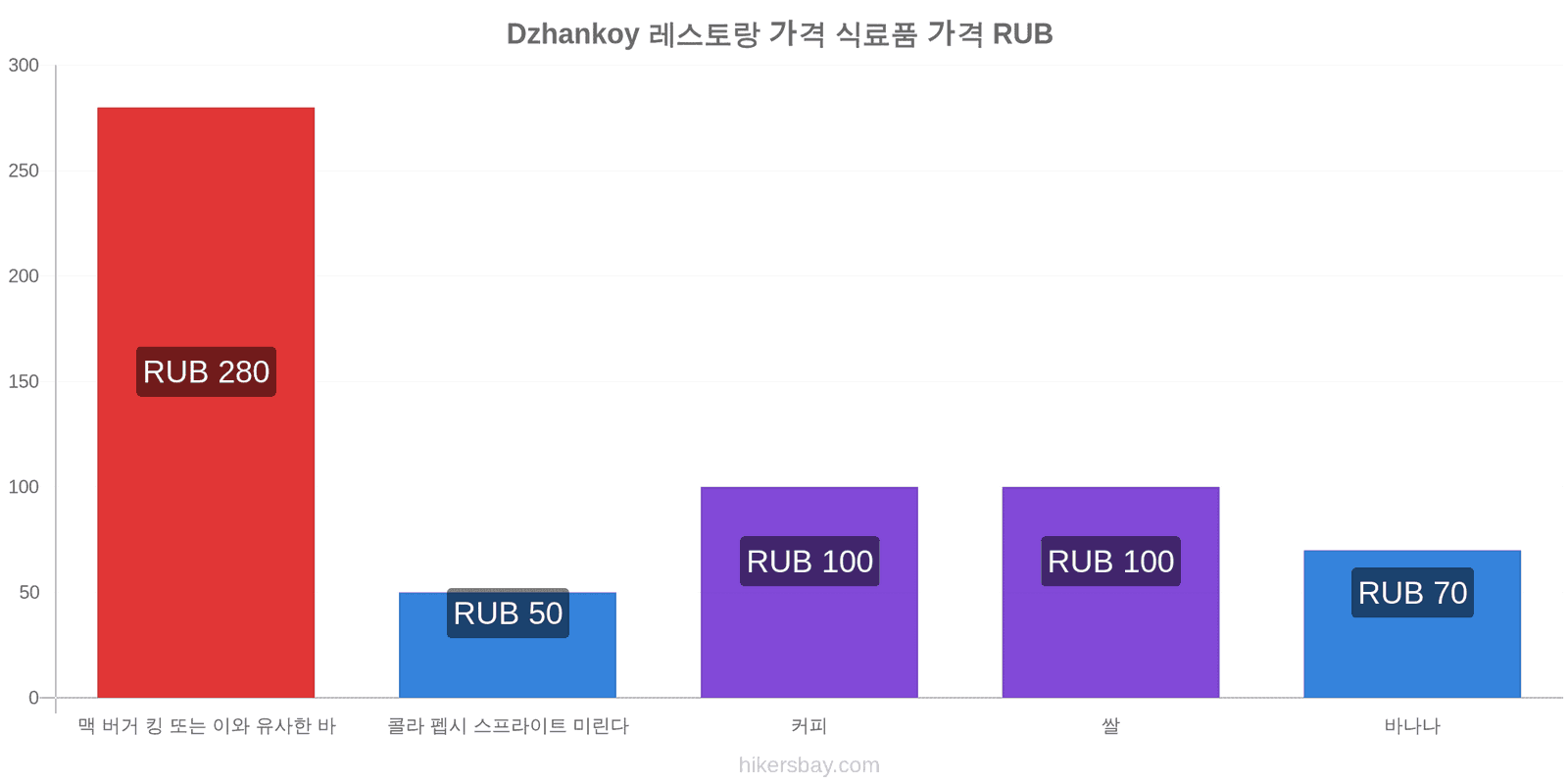 Dzhankoy 가격 변동 hikersbay.com