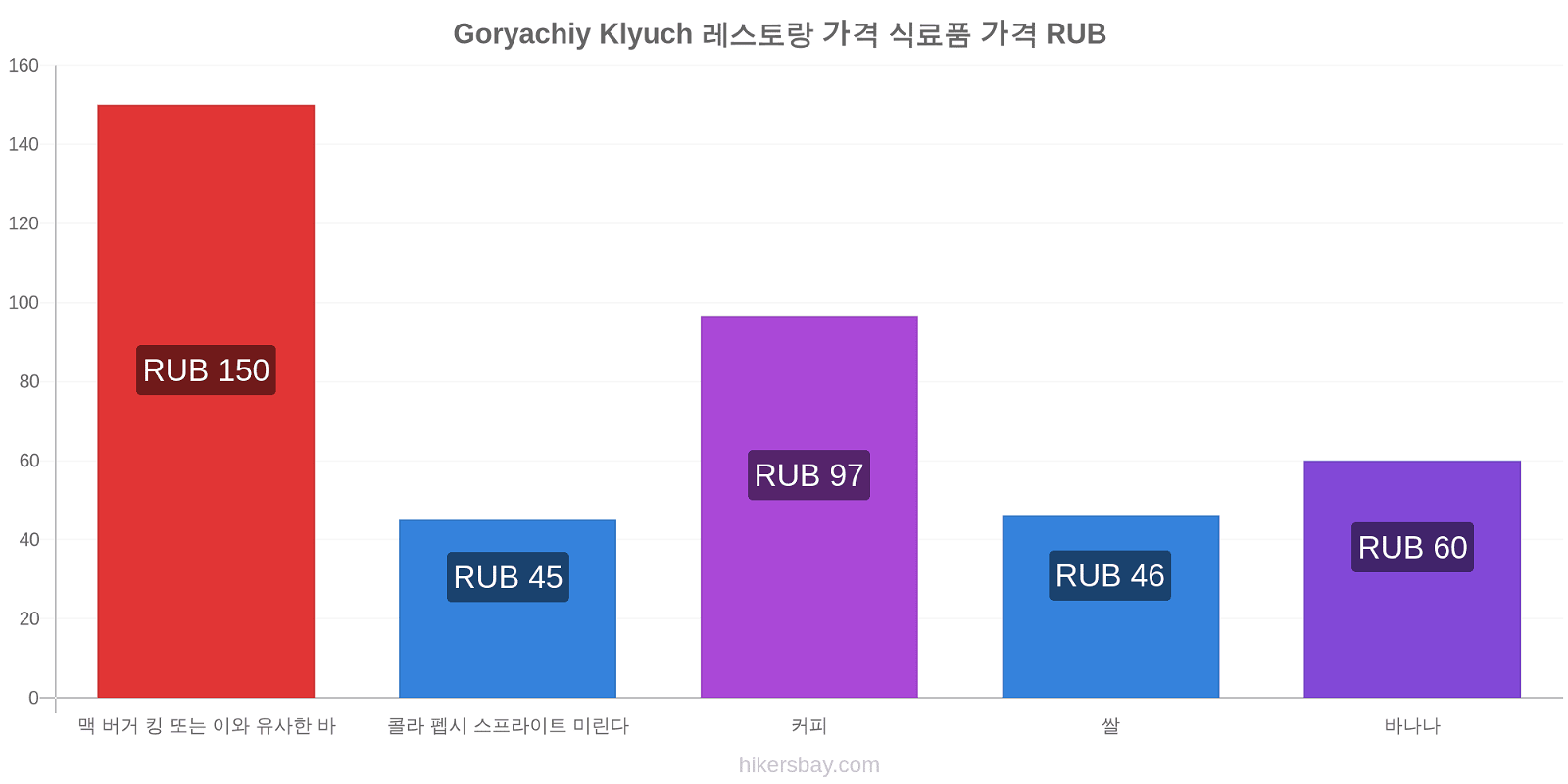 Goryachiy Klyuch 가격 변동 hikersbay.com