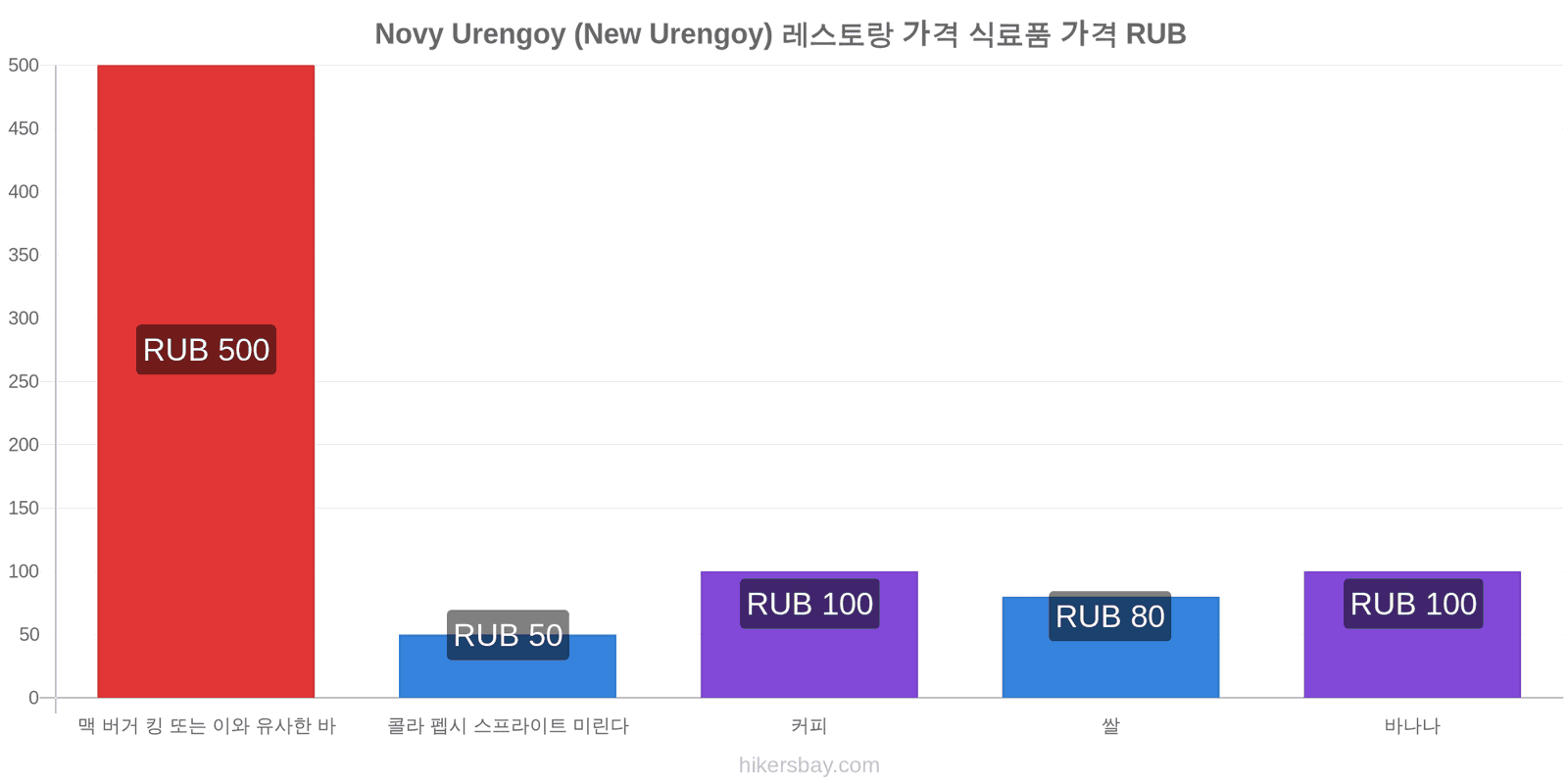 Novy Urengoy (New Urengoy) 가격 변동 hikersbay.com