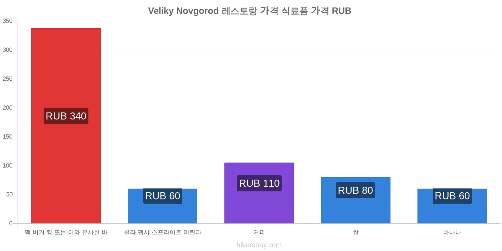 Veliky Novgorod 가격 변동 hikersbay.com