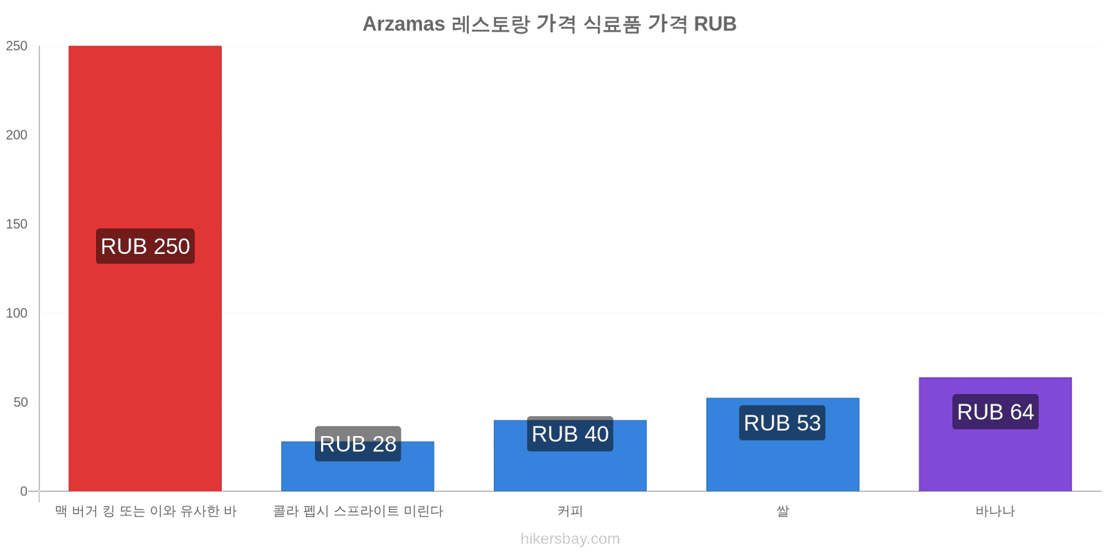 Arzamas 가격 변동 hikersbay.com