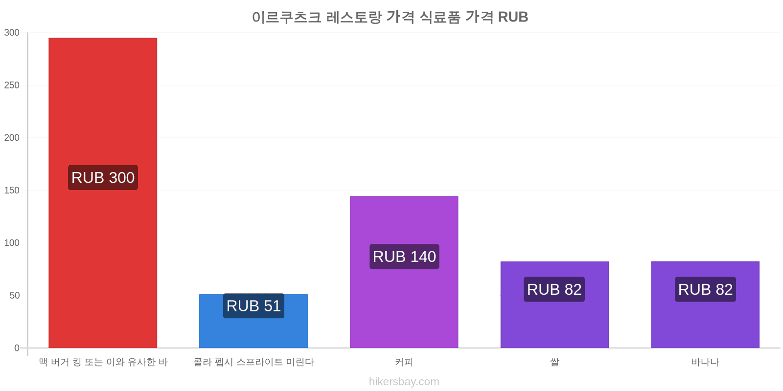 이르쿠츠크 가격 변동 hikersbay.com