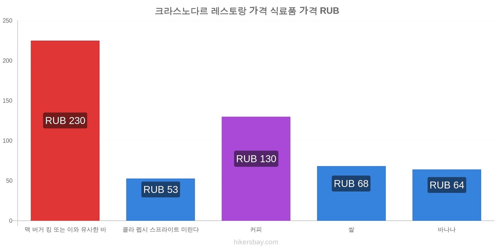 크라스노다르 가격 변동 hikersbay.com