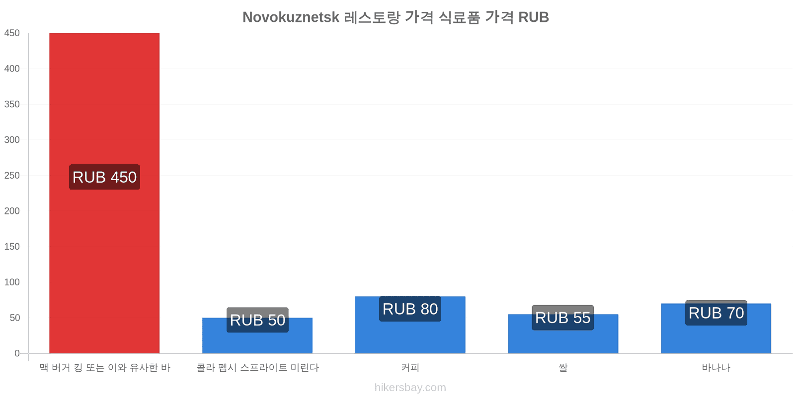 Novokuznetsk 가격 변동 hikersbay.com