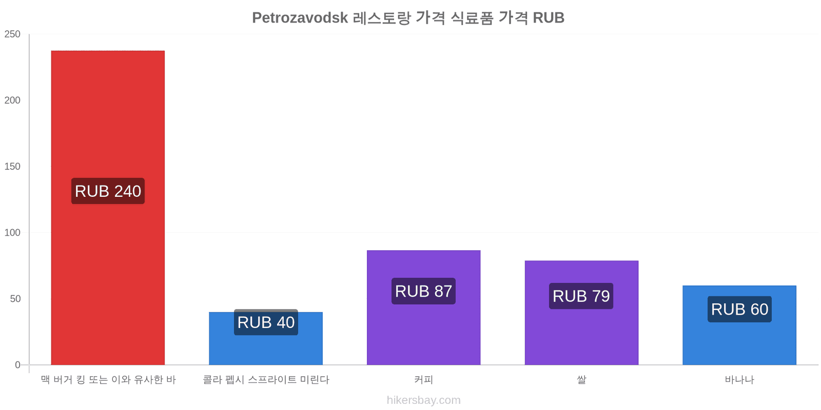 Petrozavodsk 가격 변동 hikersbay.com