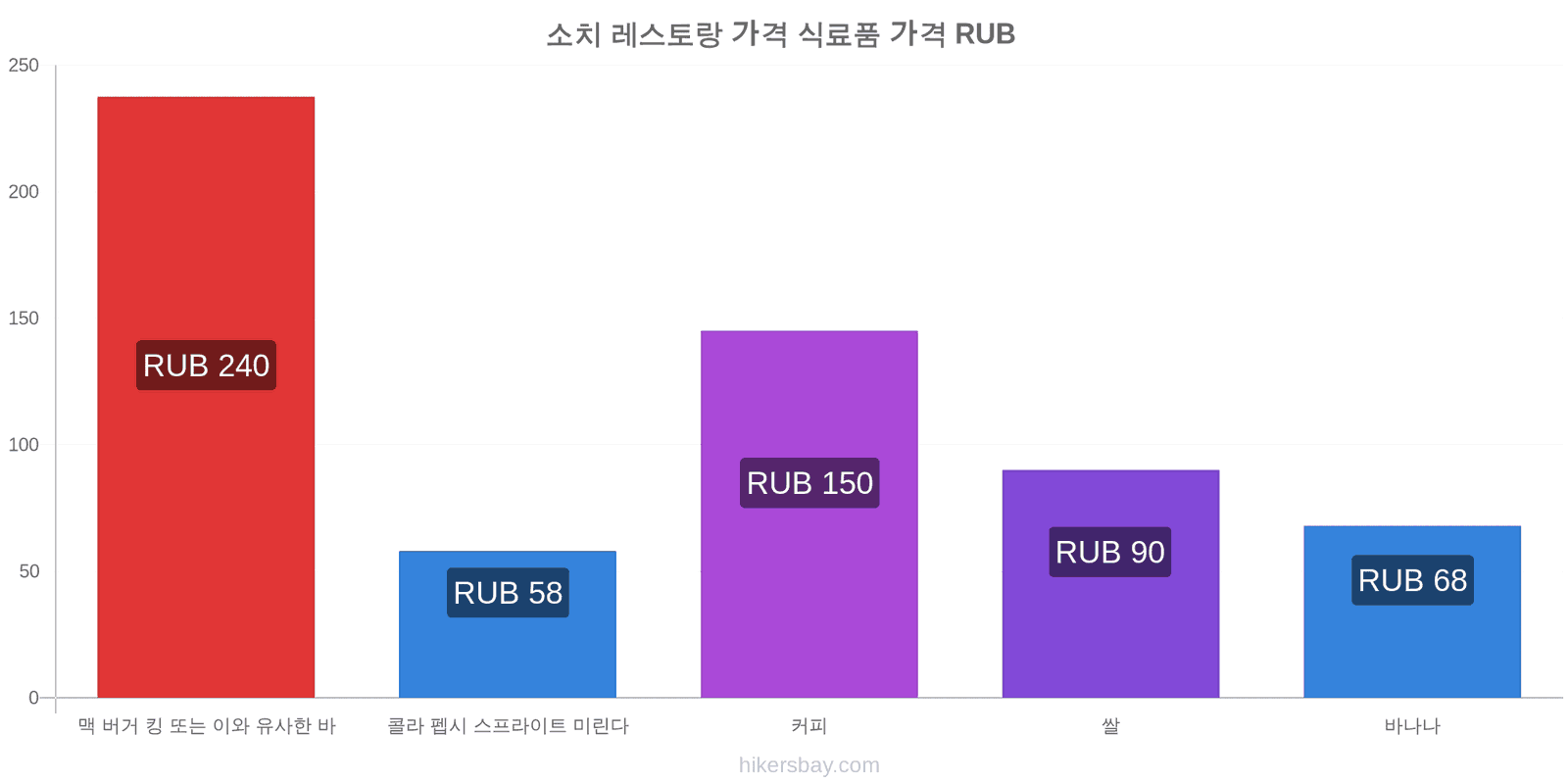 소치 가격 변동 hikersbay.com