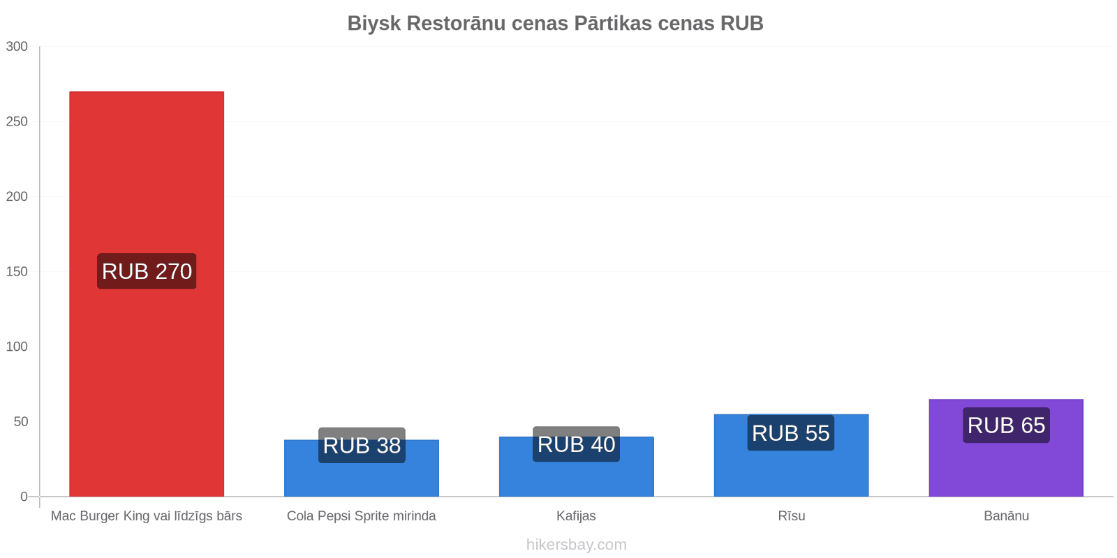 Biysk cenu izmaiņas hikersbay.com