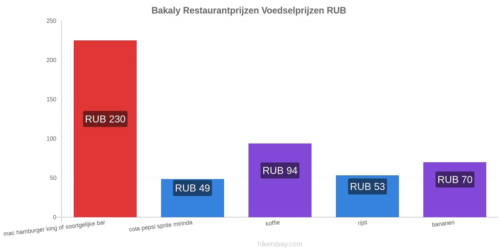 Bakaly prijswijzigingen hikersbay.com