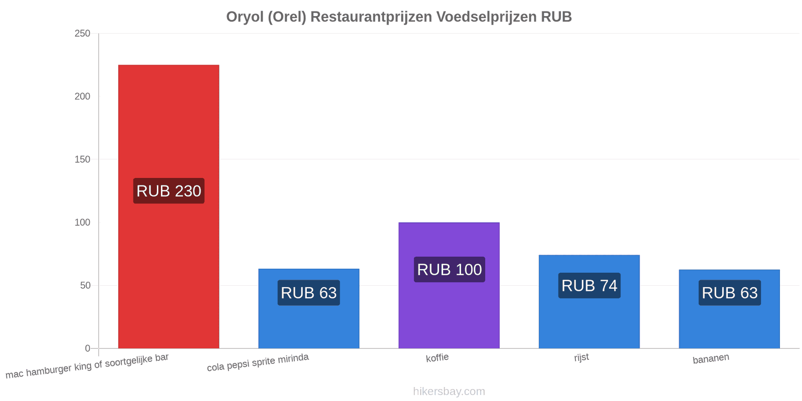 Oryol (Orel) prijswijzigingen hikersbay.com