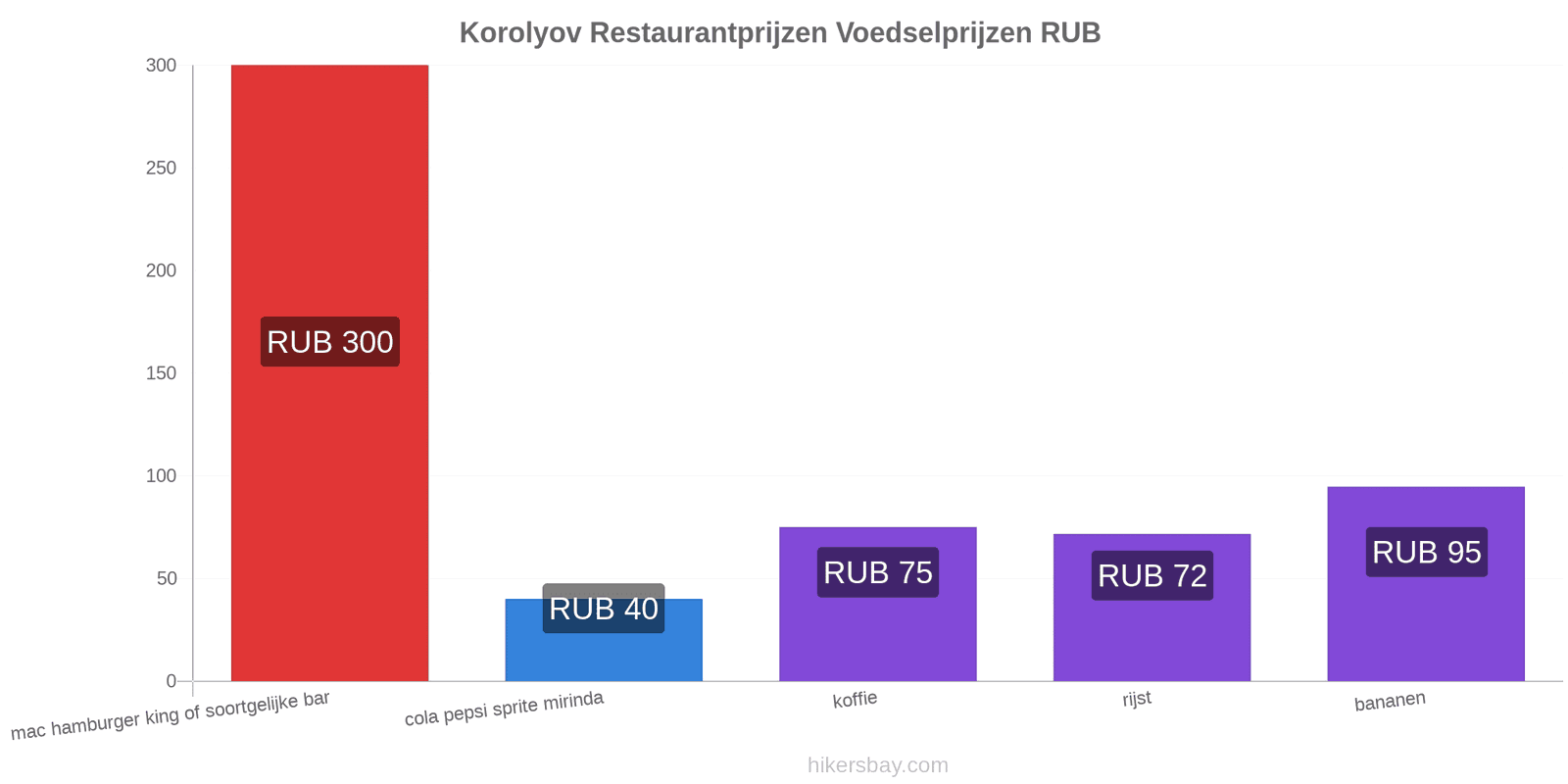 Korolyov prijswijzigingen hikersbay.com