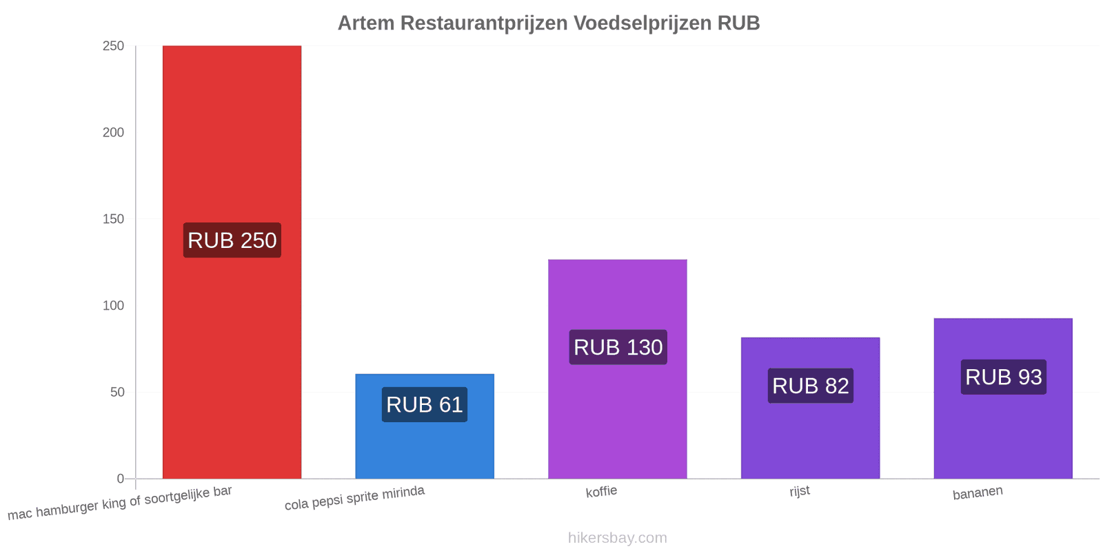 Artem prijswijzigingen hikersbay.com