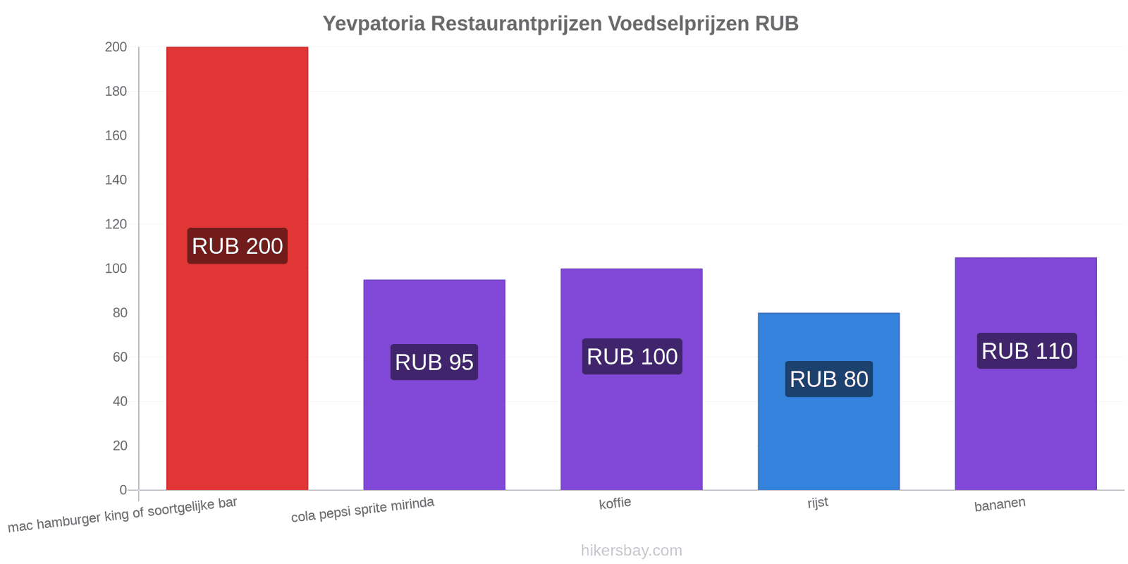 Yevpatoria prijswijzigingen hikersbay.com