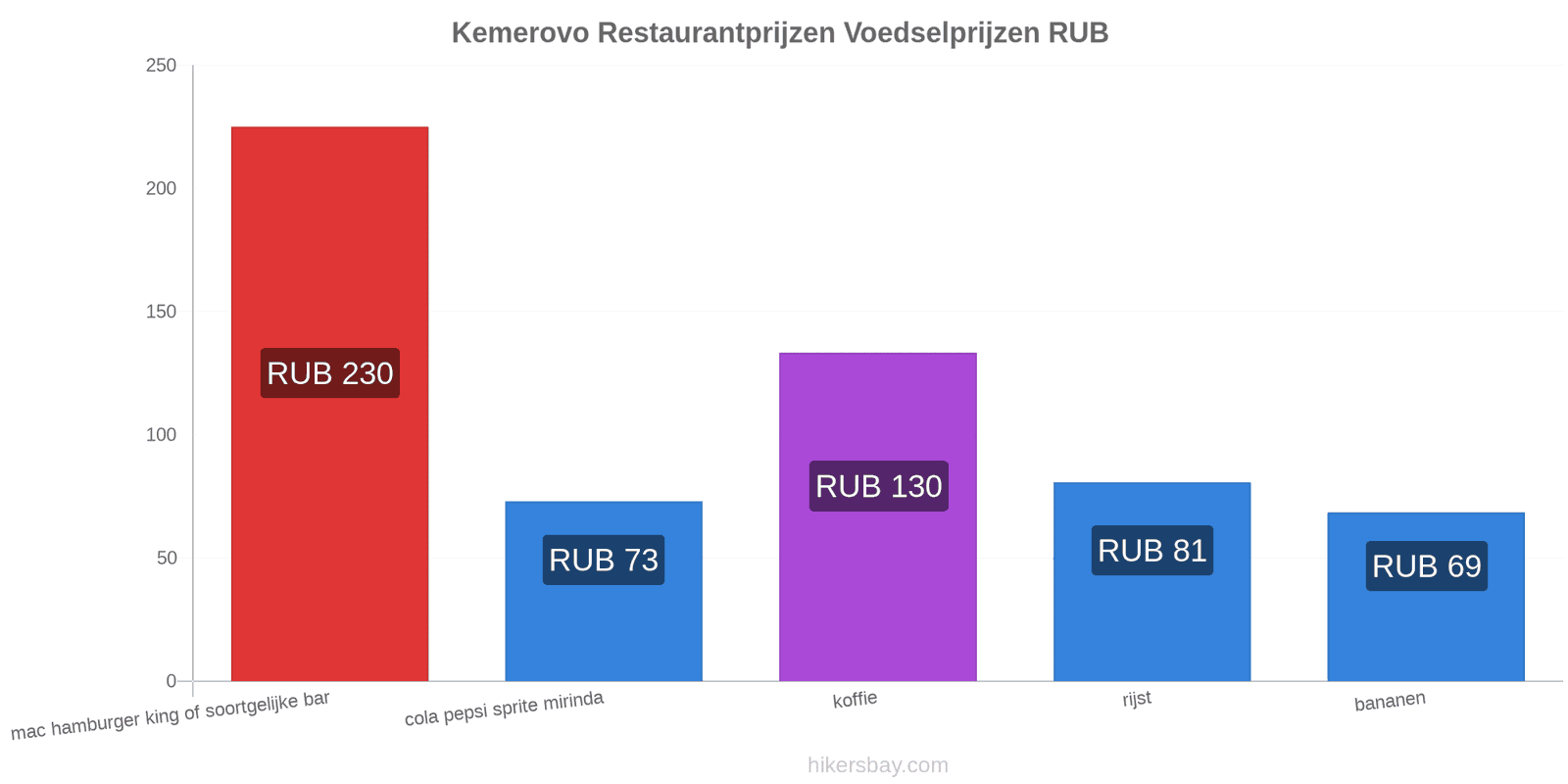 Kemerovo prijswijzigingen hikersbay.com