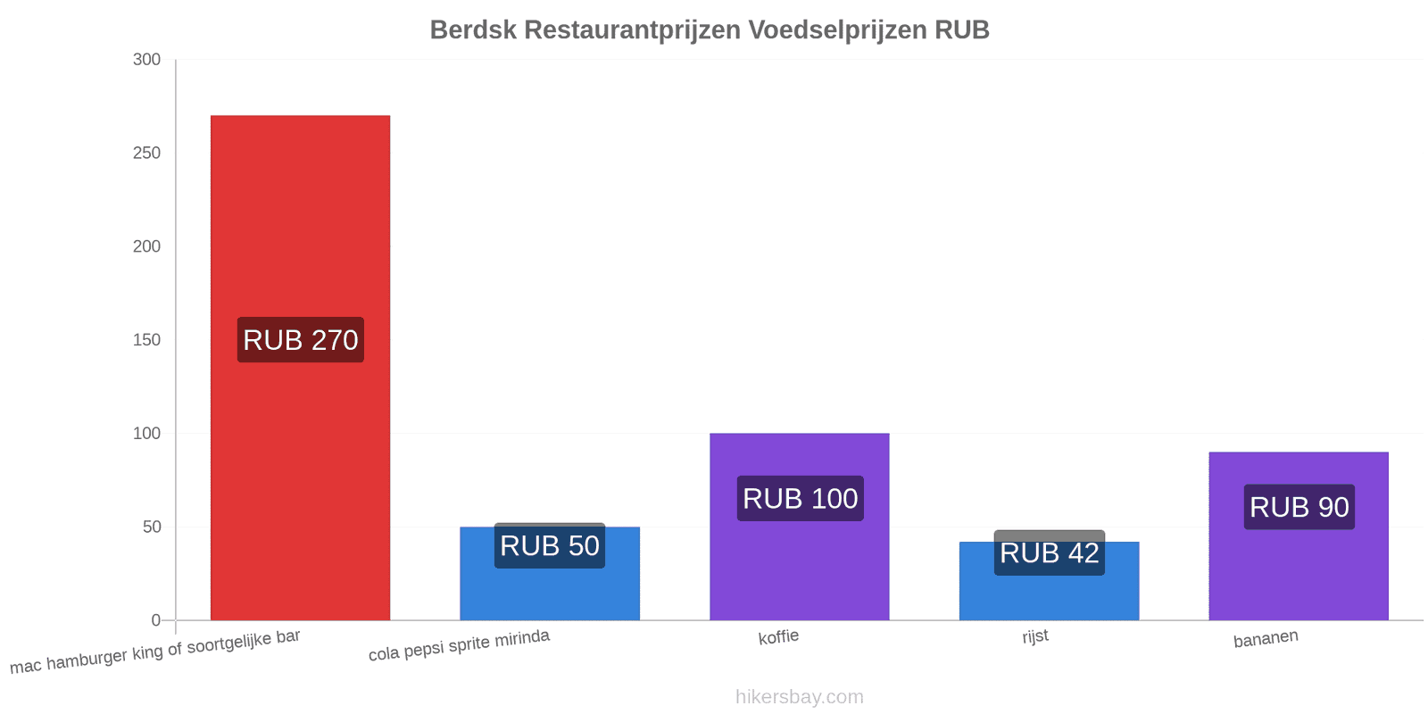 Berdsk prijswijzigingen hikersbay.com