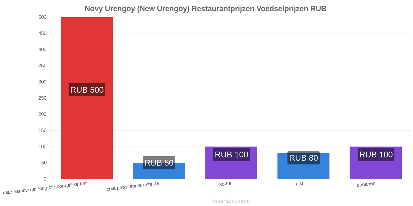 Novy Urengoy (New Urengoy) prijswijzigingen hikersbay.com