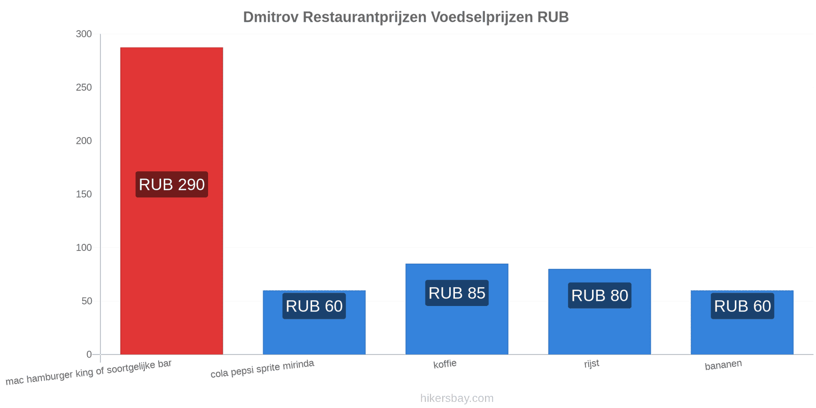 Dmitrov prijswijzigingen hikersbay.com