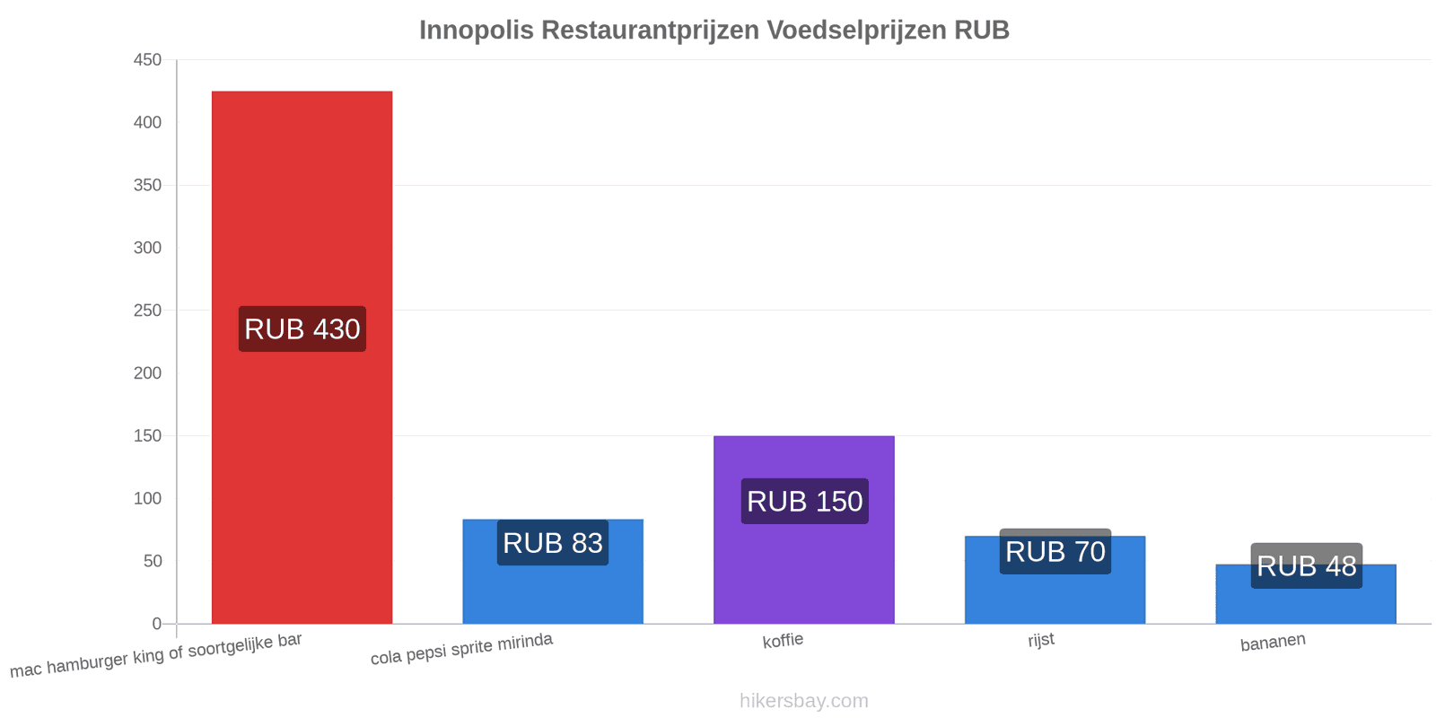 Innopolis prijswijzigingen hikersbay.com