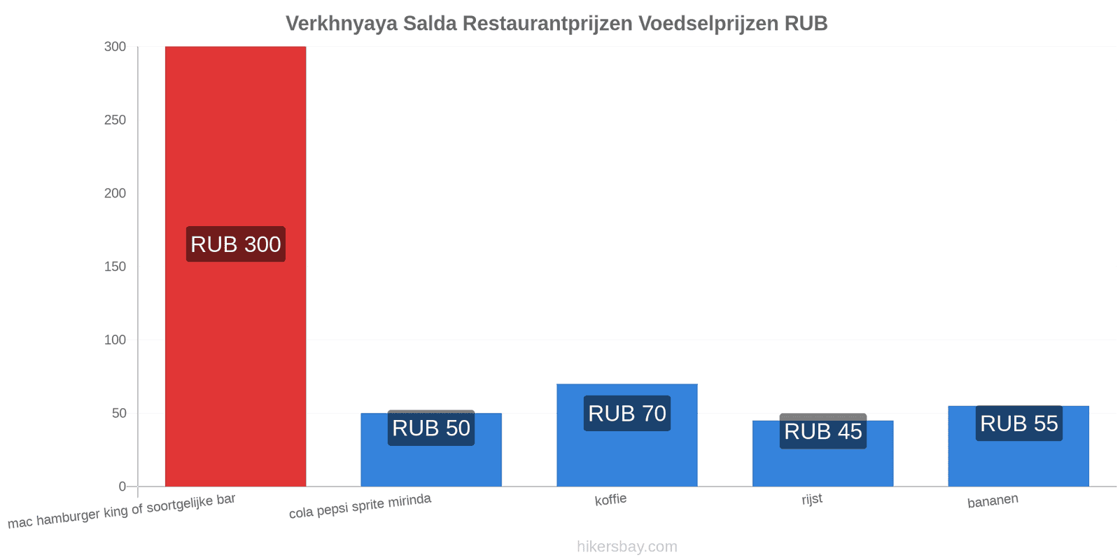 Verkhnyaya Salda prijswijzigingen hikersbay.com