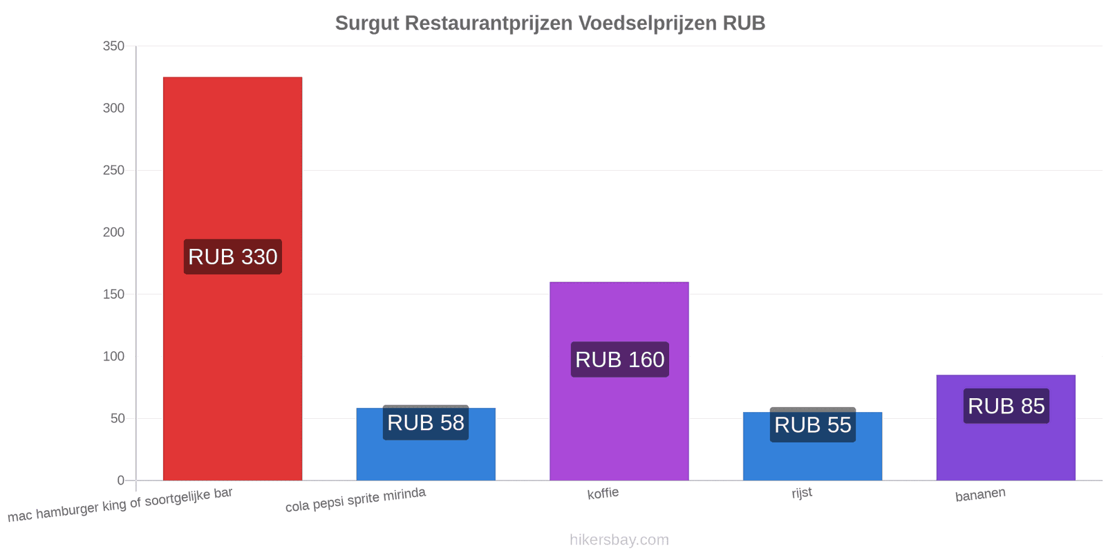 Surgut prijswijzigingen hikersbay.com