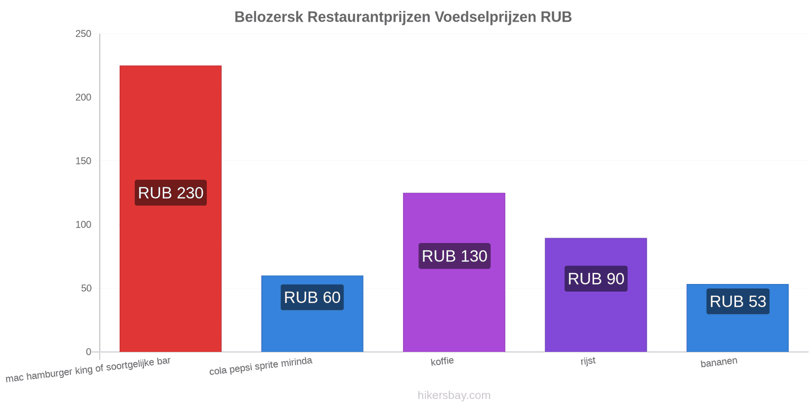 Belozersk prijswijzigingen hikersbay.com