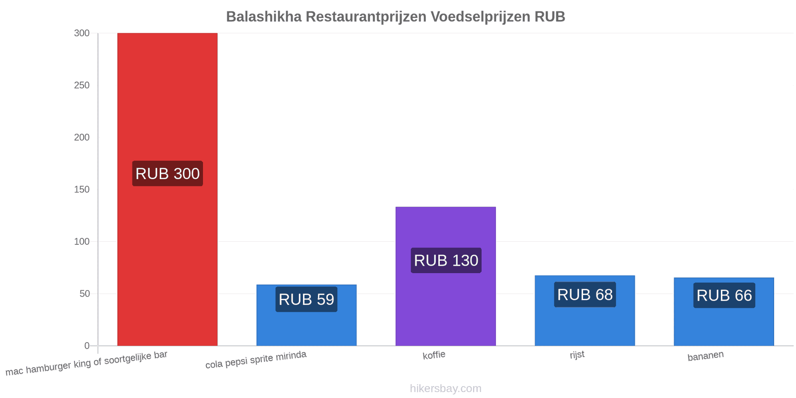 Balashikha prijswijzigingen hikersbay.com