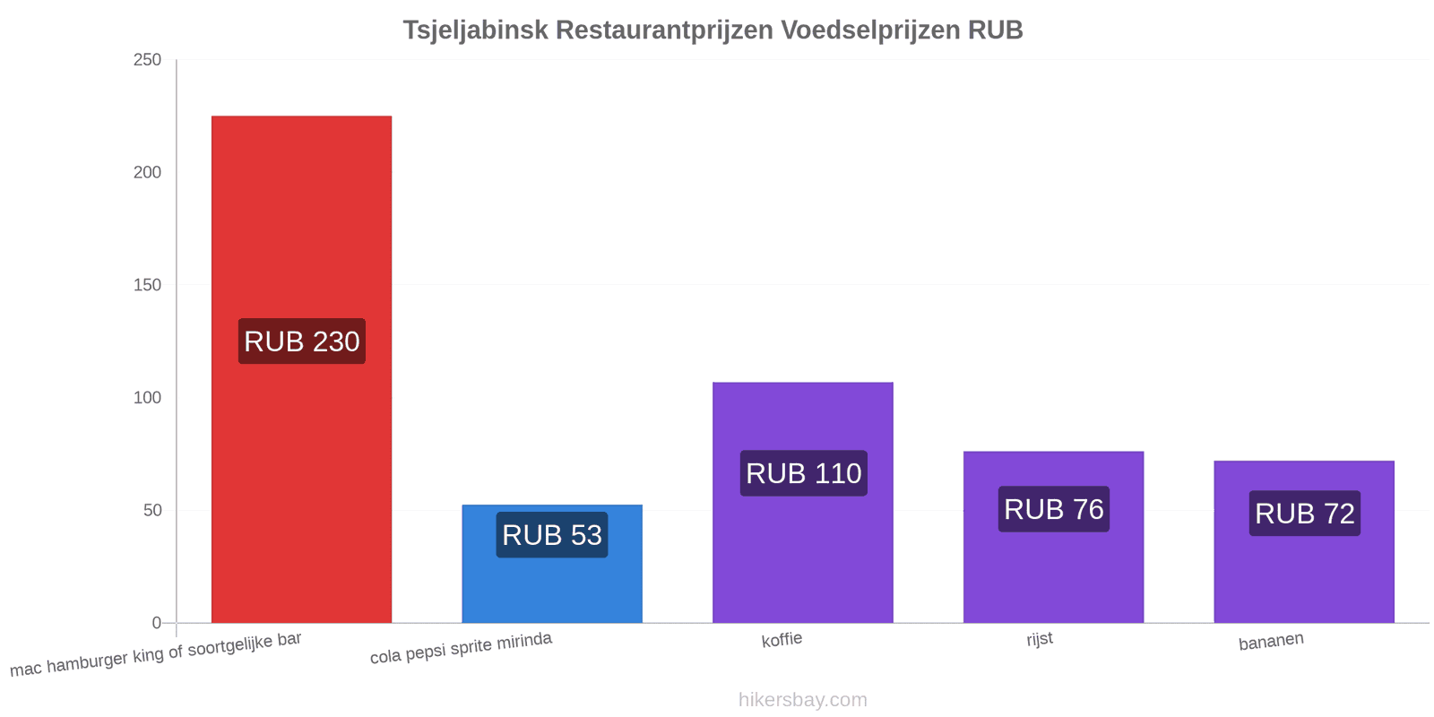 Tsjeljabinsk prijswijzigingen hikersbay.com