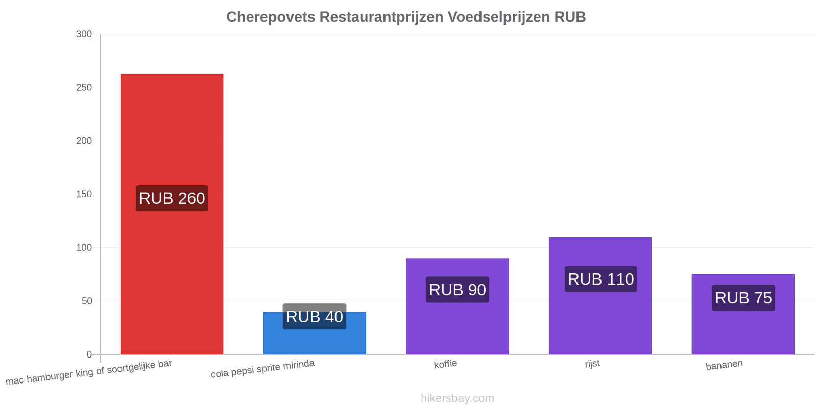 Cherepovets prijswijzigingen hikersbay.com