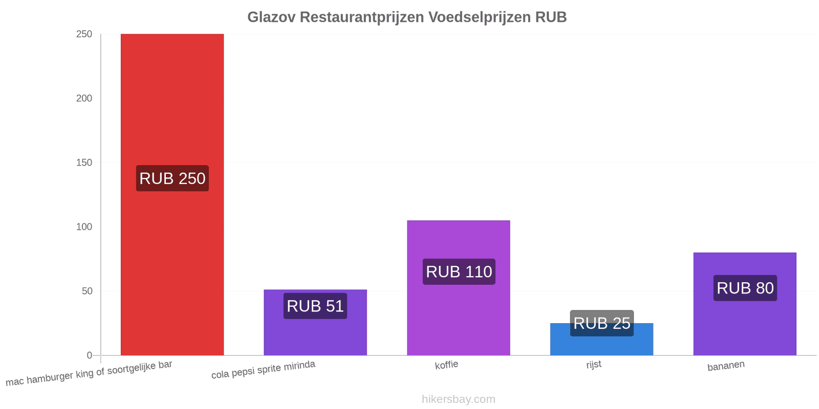 Glazov prijswijzigingen hikersbay.com