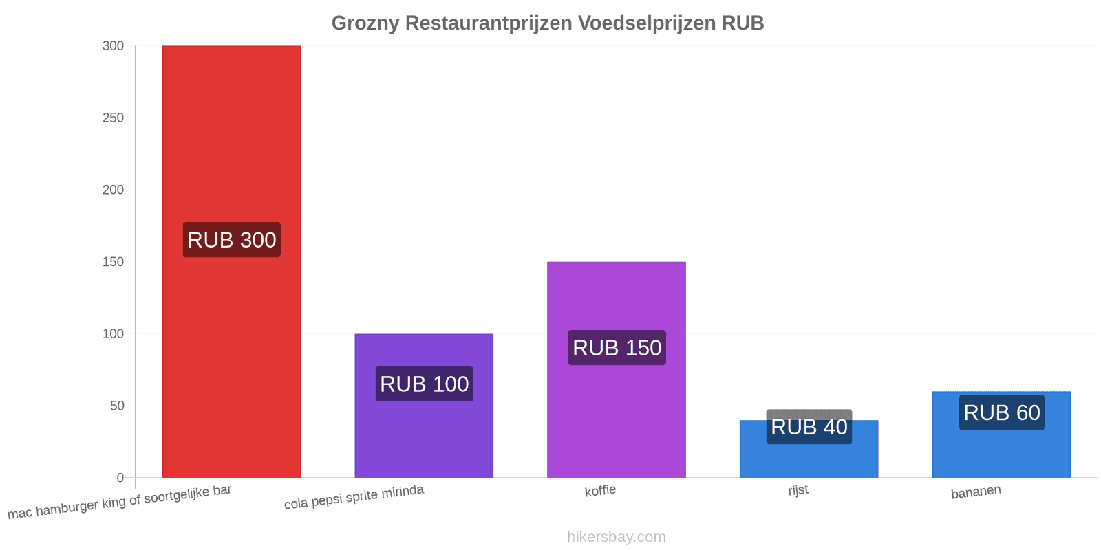 Grozny prijswijzigingen hikersbay.com