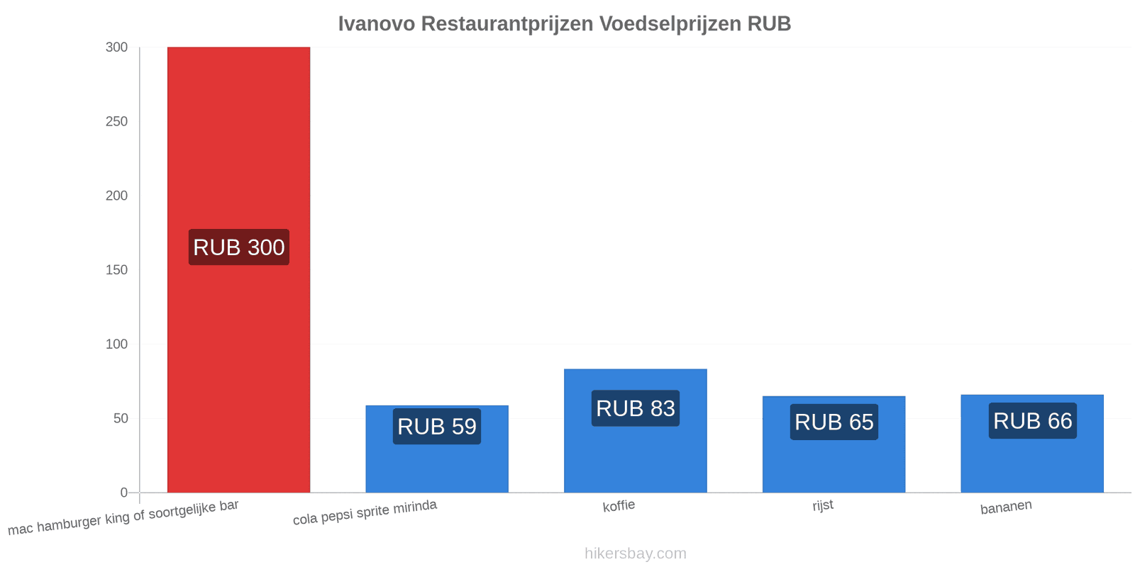 Ivanovo prijswijzigingen hikersbay.com