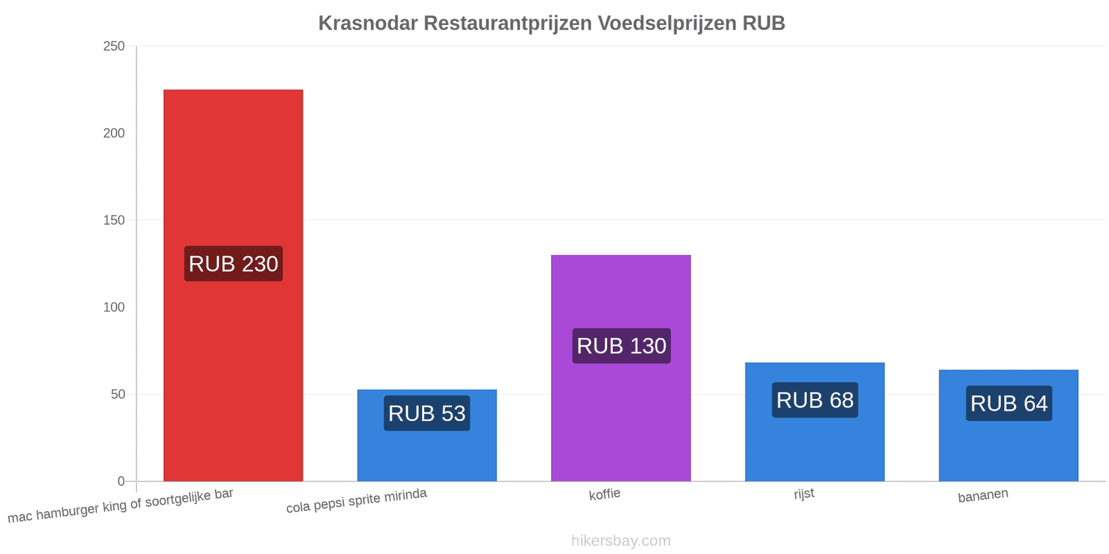 Krasnodar prijswijzigingen hikersbay.com