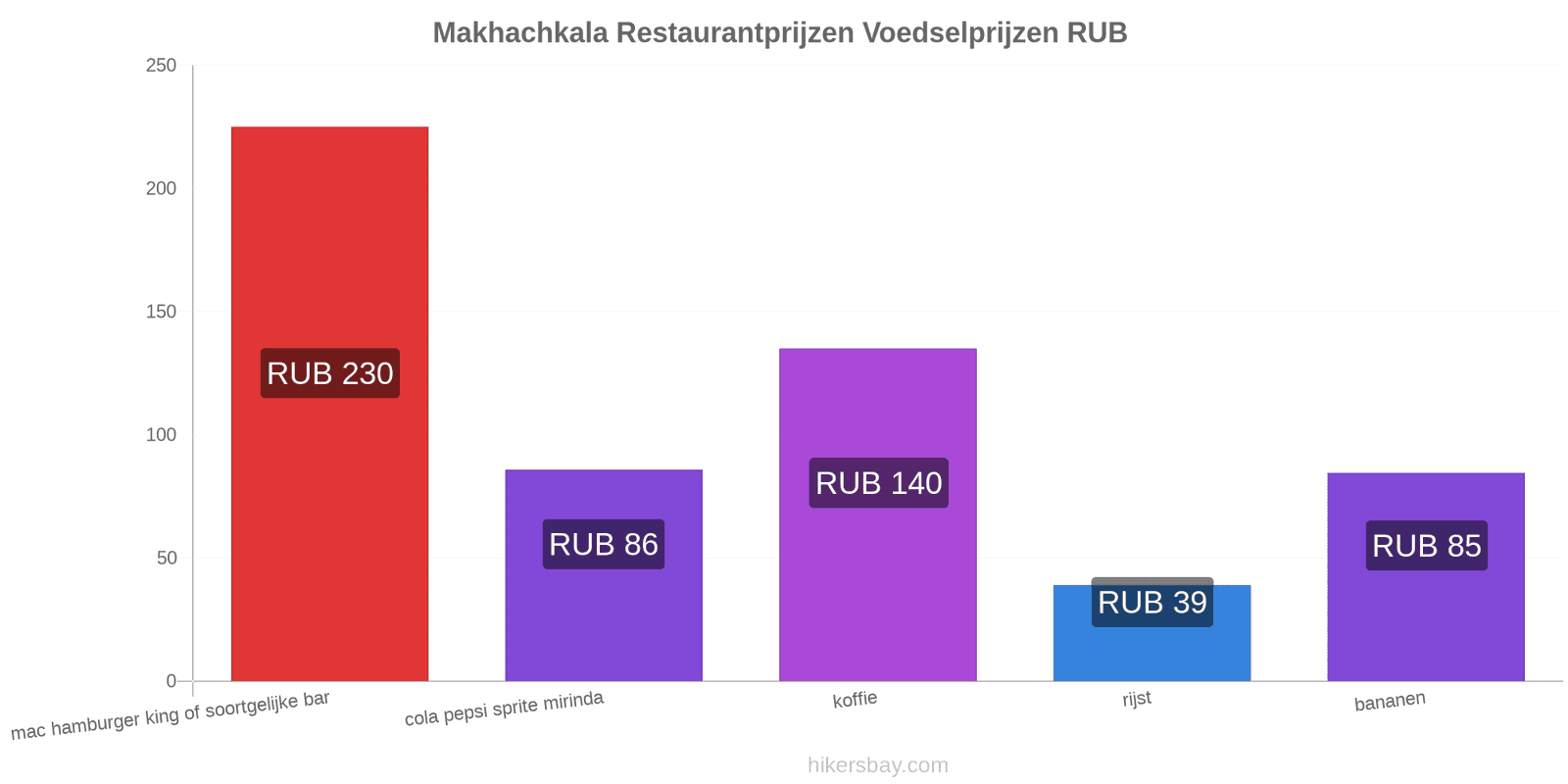 Makhachkala prijswijzigingen hikersbay.com