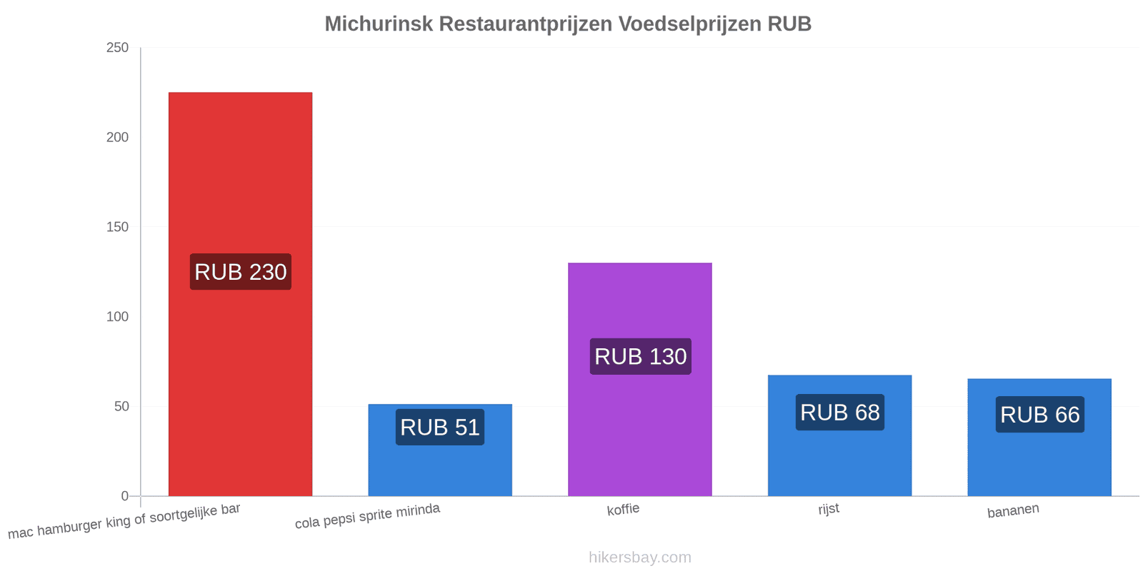 Michurinsk prijswijzigingen hikersbay.com