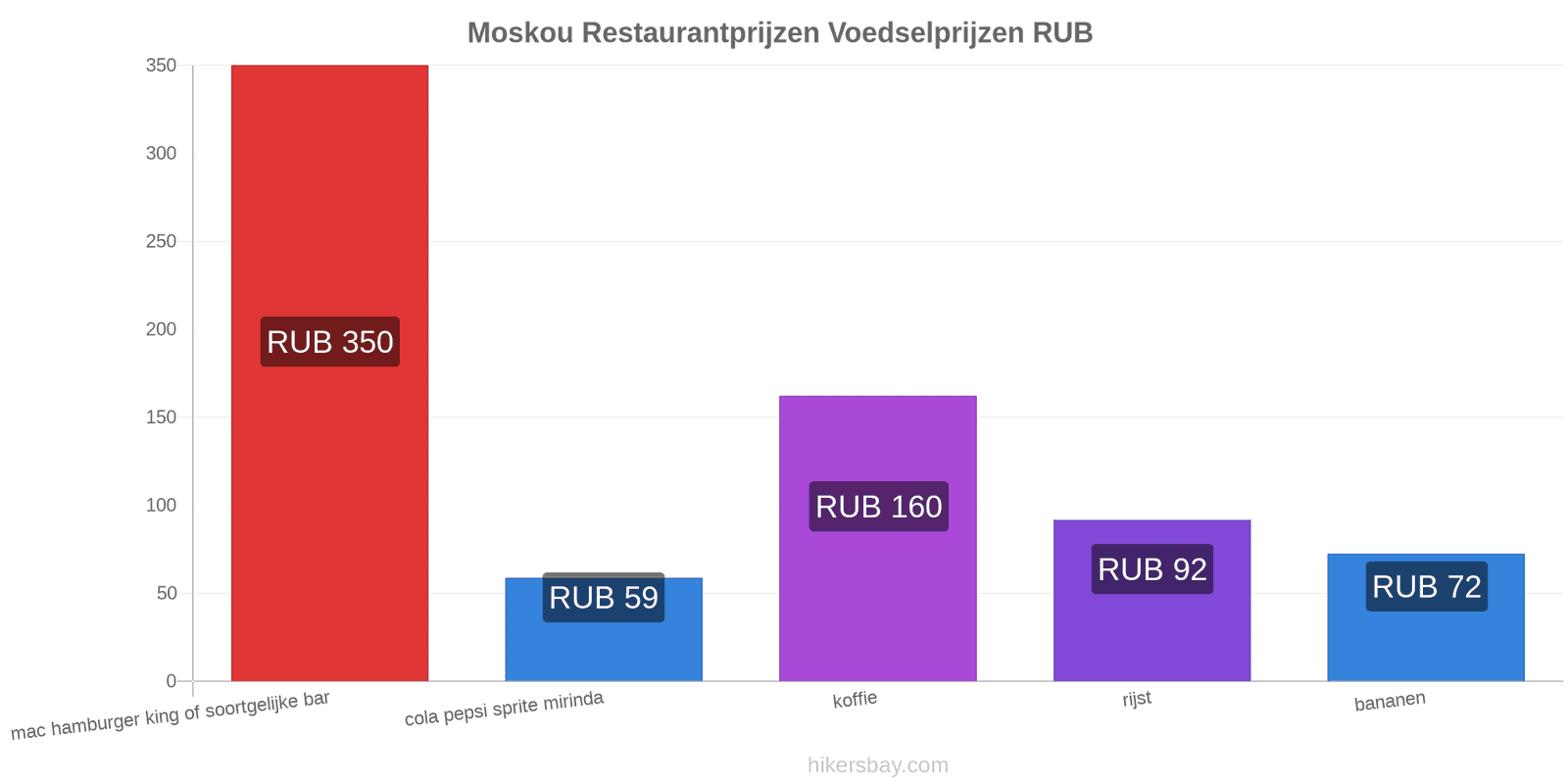 Moskou prijswijzigingen hikersbay.com