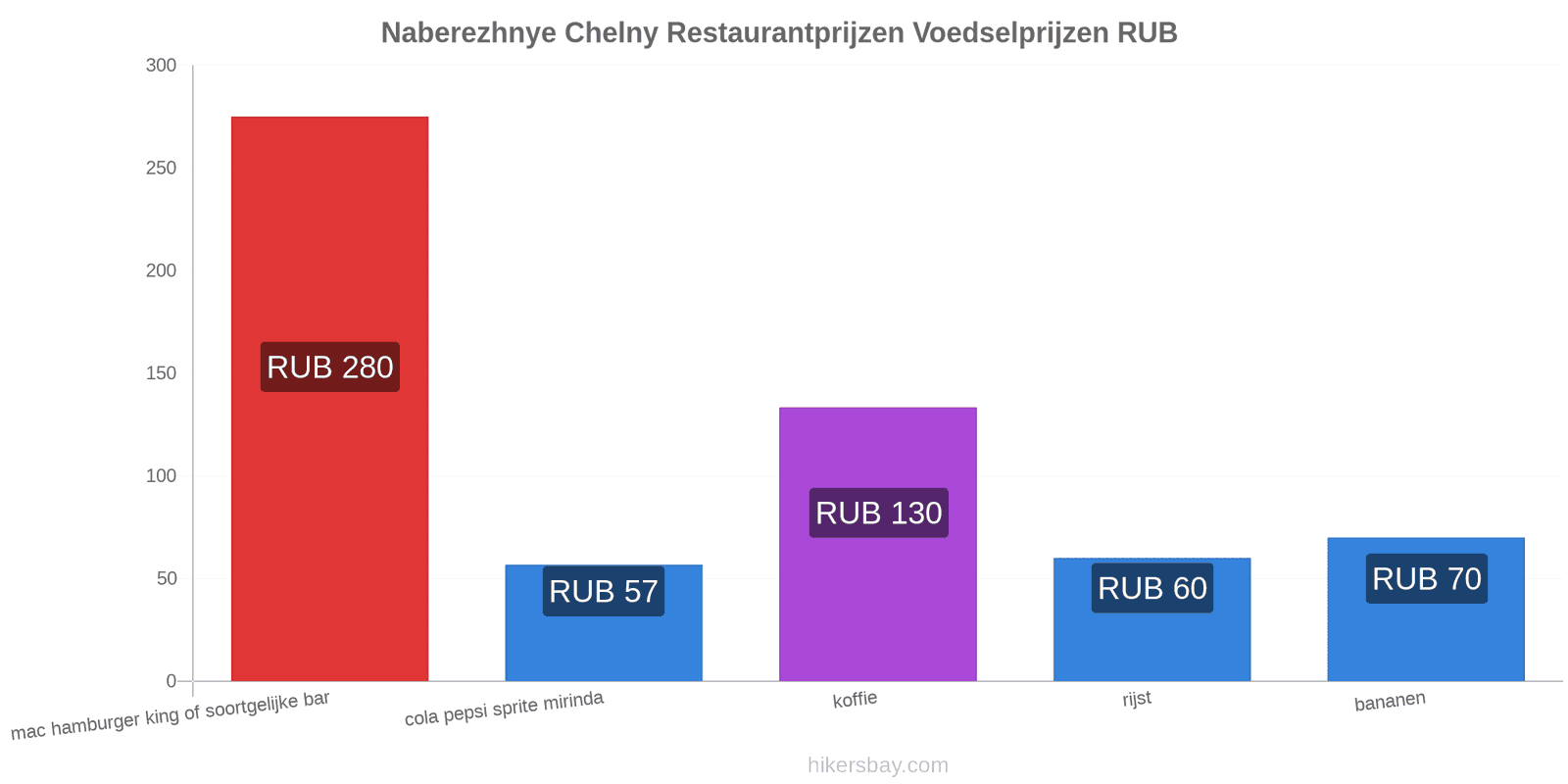 Naberezhnye Chelny prijswijzigingen hikersbay.com
