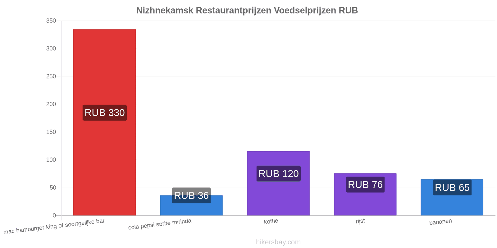 Nizhnekamsk prijswijzigingen hikersbay.com