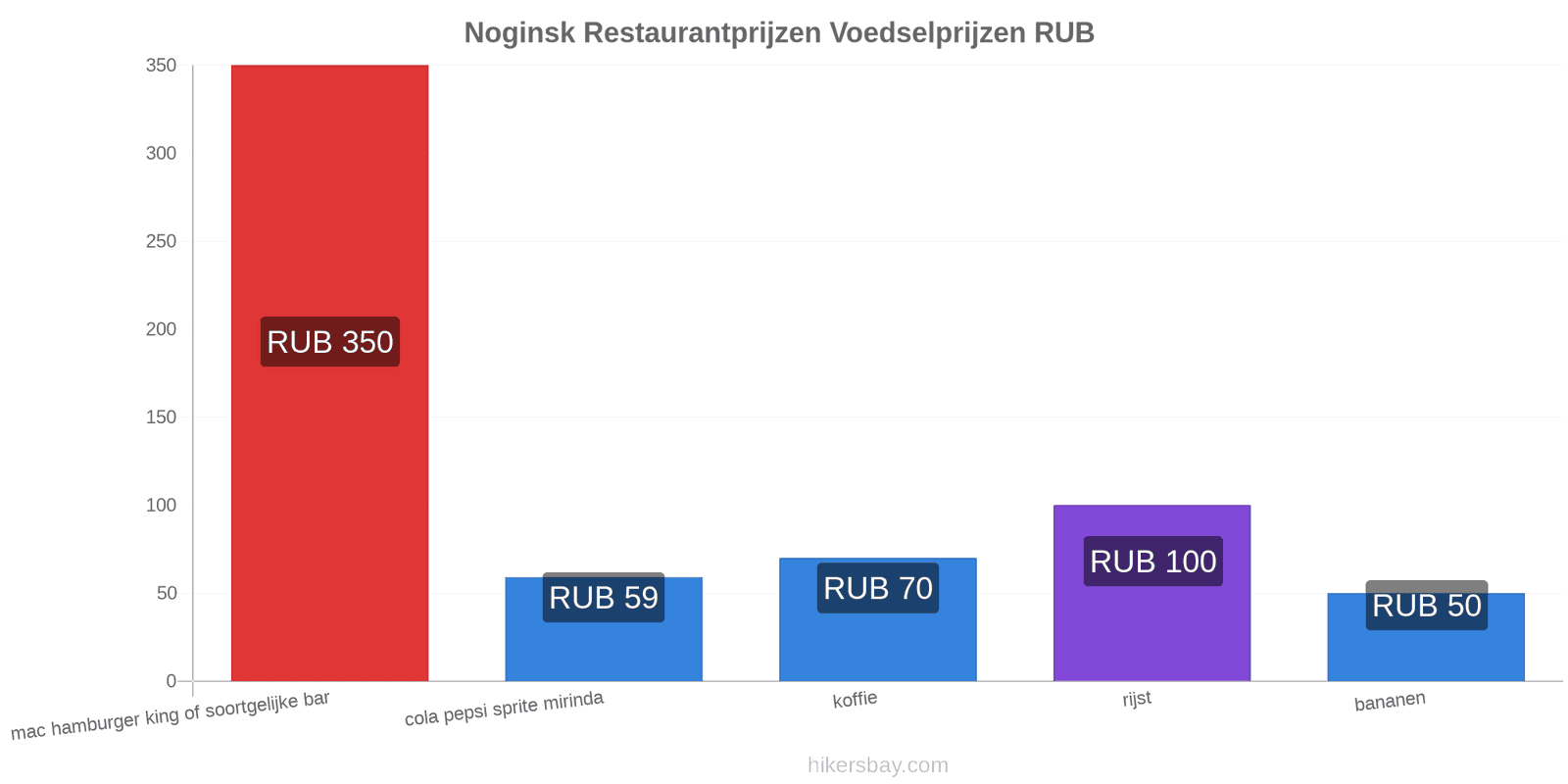 Noginsk prijswijzigingen hikersbay.com