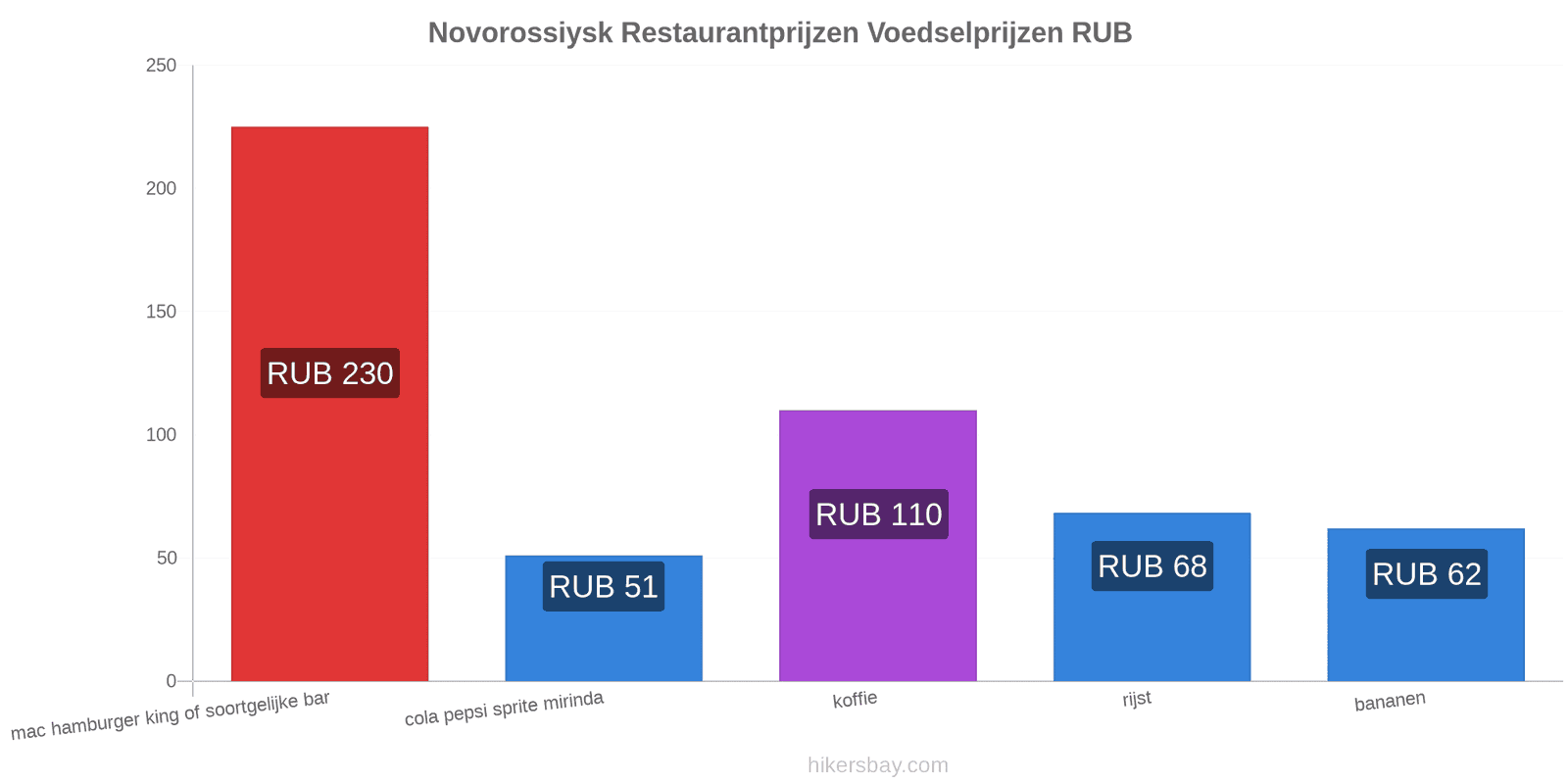 Novorossiysk prijswijzigingen hikersbay.com